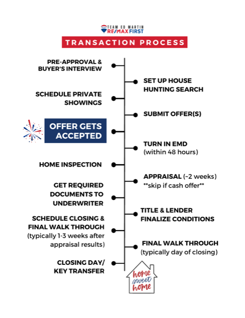 BUYER-TRANSACTION-PROCESS-Team-Ed-Martin-REMAX.png