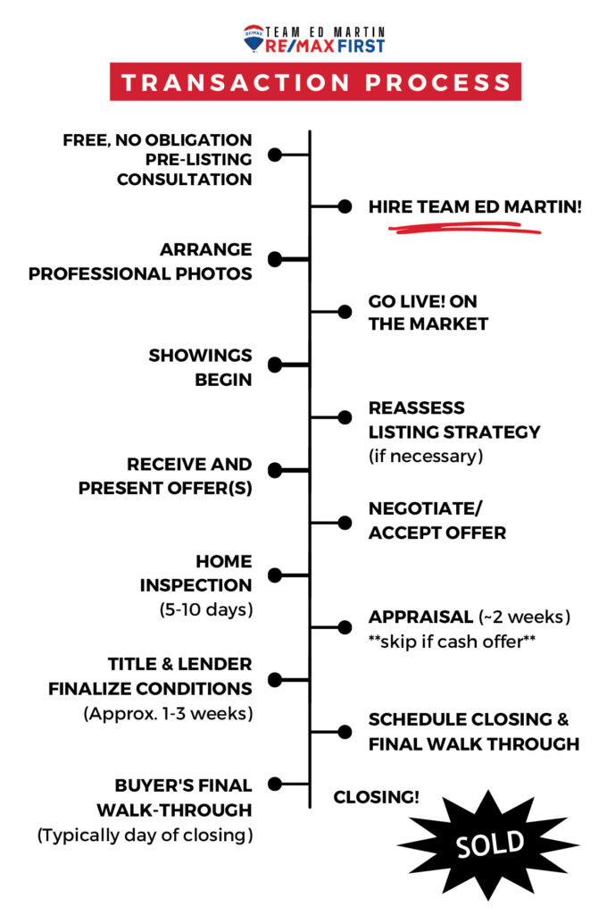 sellers-transaction process